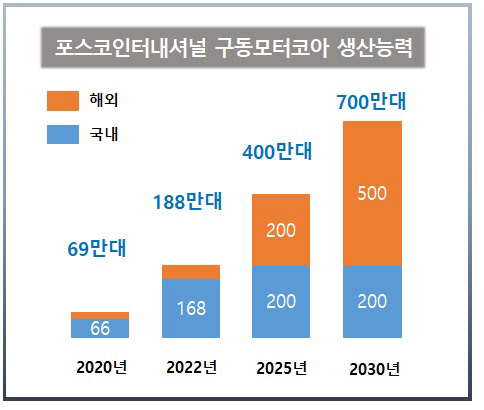포스코인터내셔널 구동모터코아 생산능력. <포스코인터내셔널 제공>